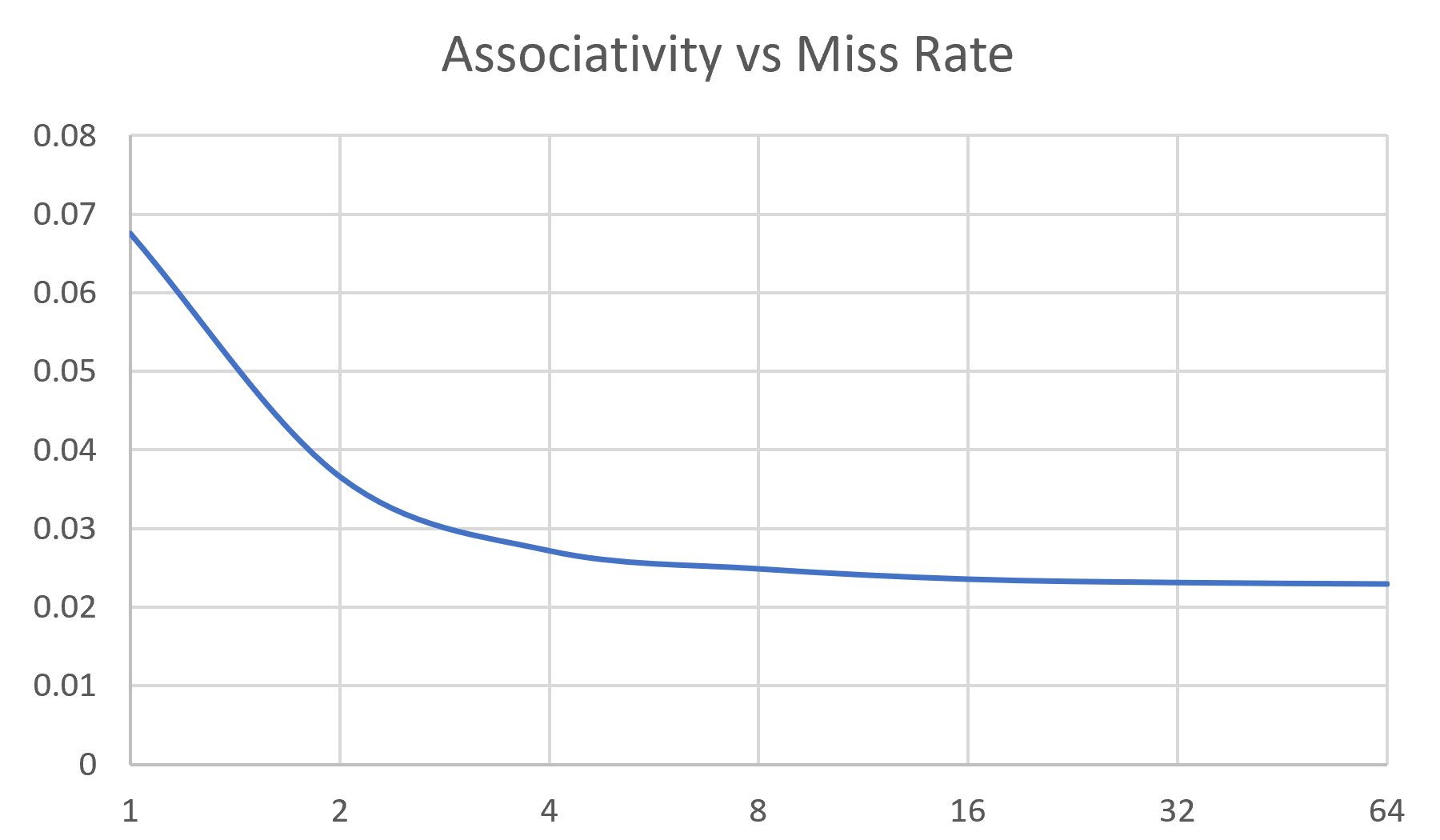 Associativity vs Miss Rate