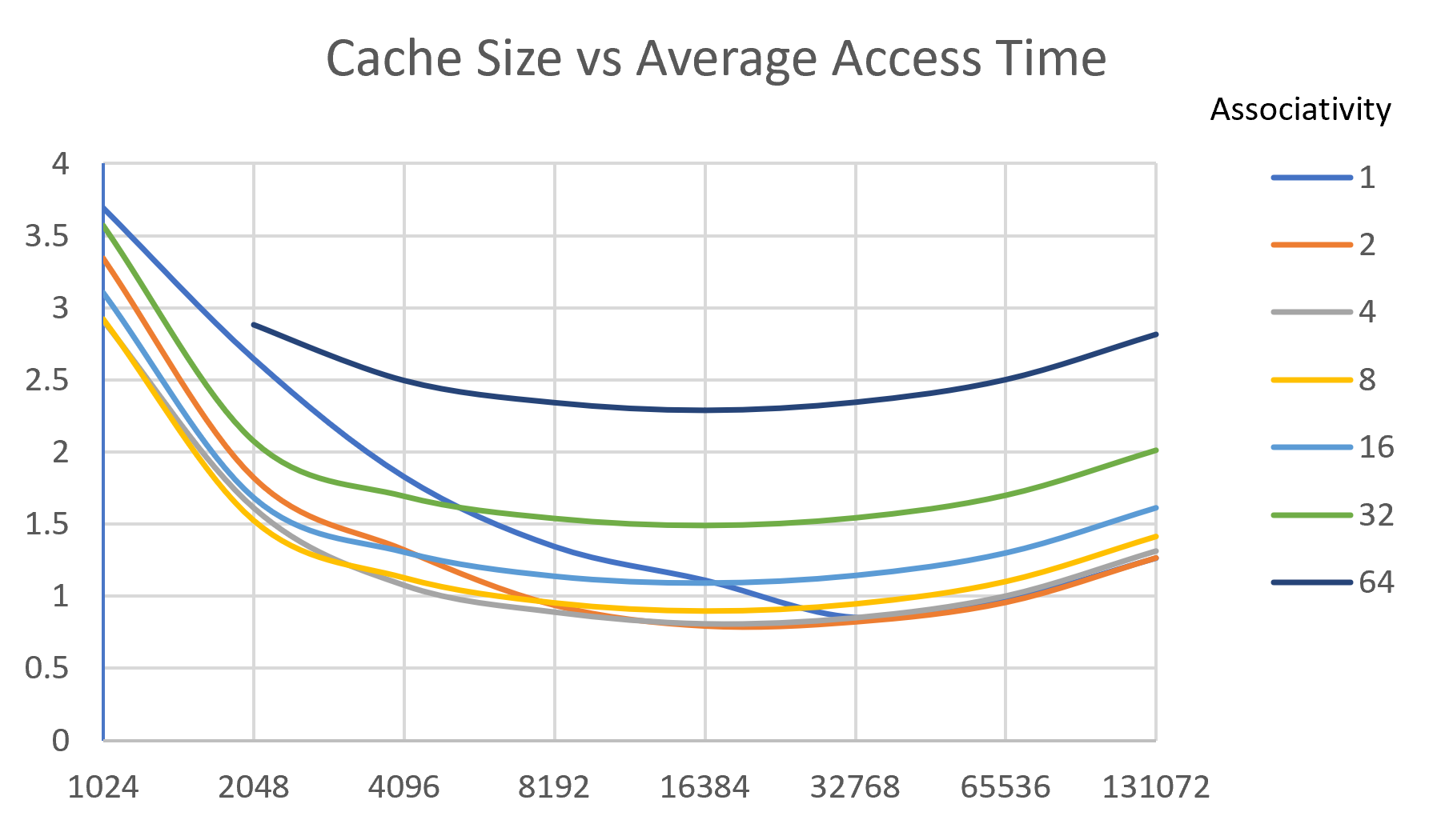 Cache Size vs Average Access Time