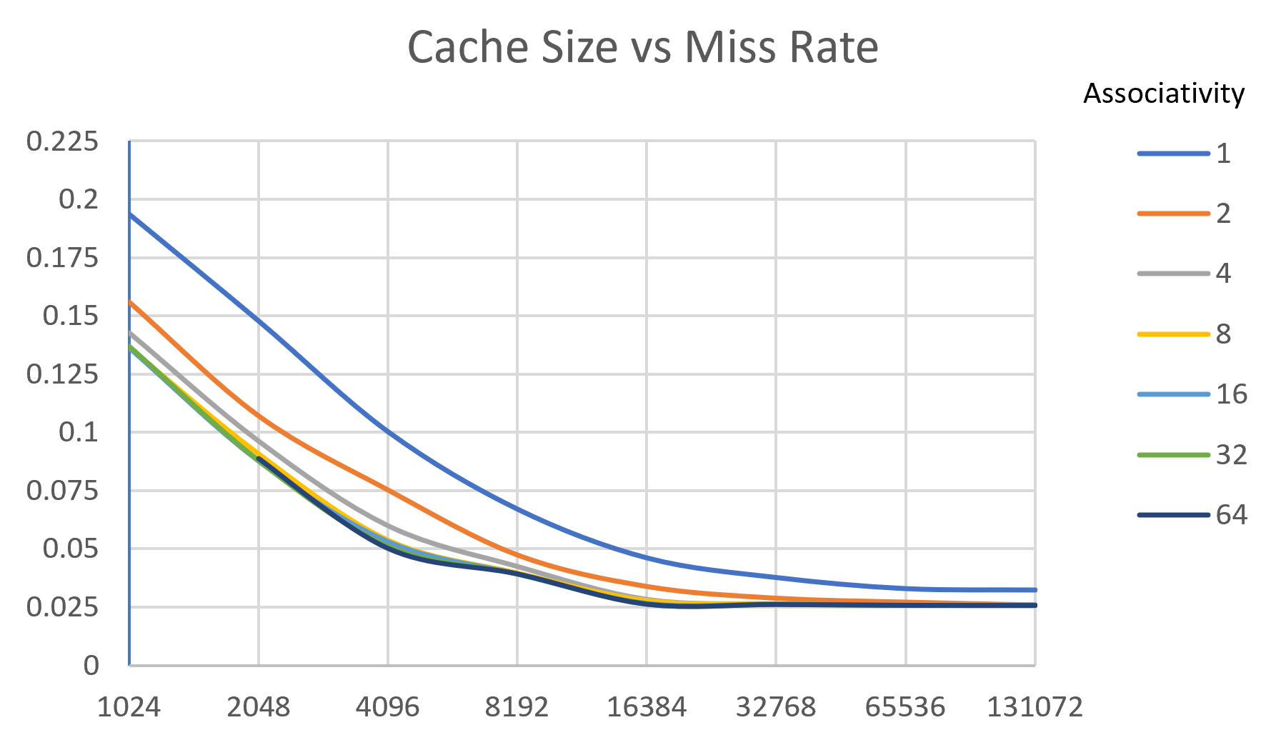 Cache Size vs Miss Rate