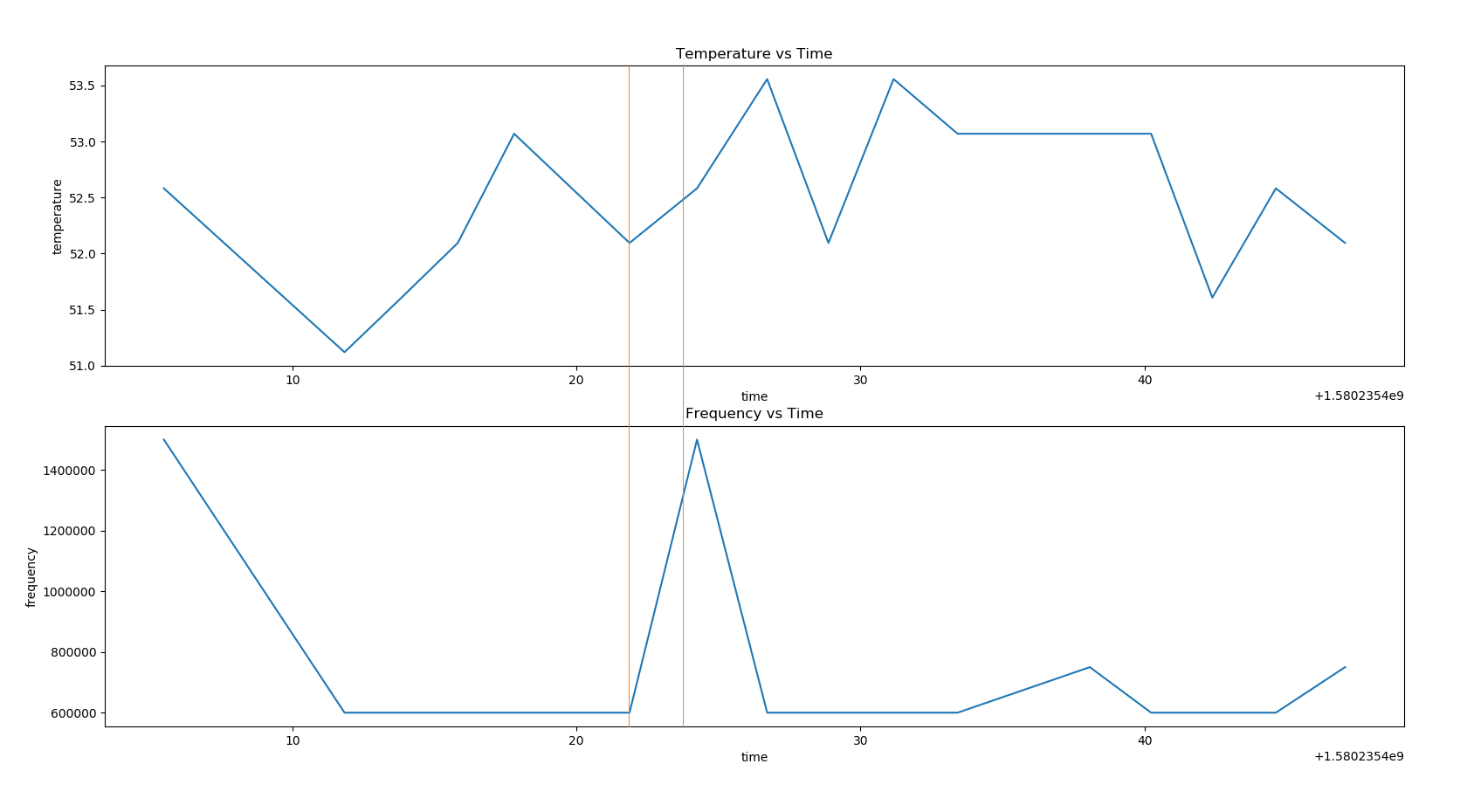 CPU frequency and temperature during C++ benchmark | Governor On-Demand