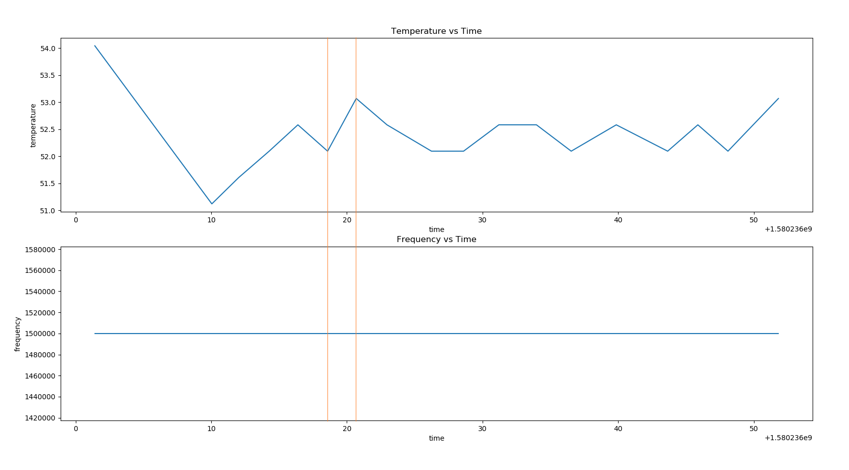 CPU frequency and temperature during C++ benchmark | Governor Performance