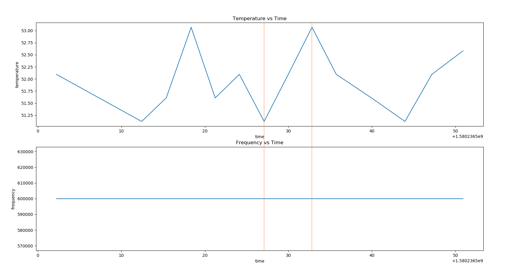 CPU frequency and temperature during C++ benchmark | Governor Powersave