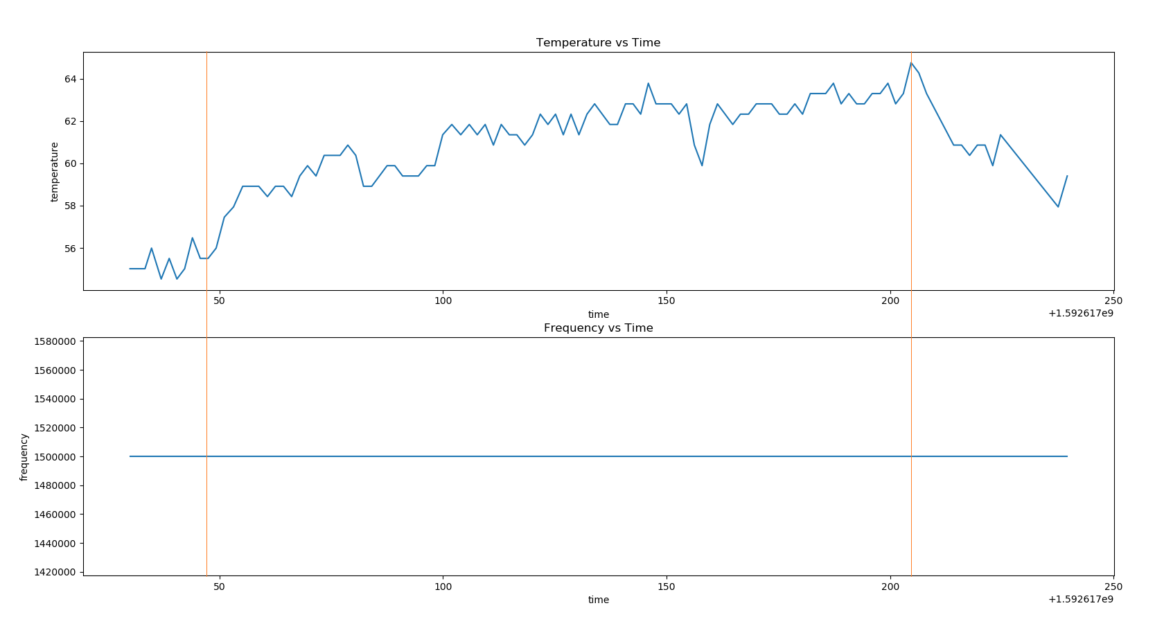 CPU frequency and temperature during Python benchmark | Governor Performance